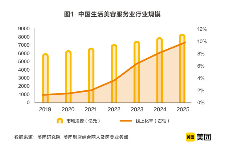 探秘6000亿蓝海市场 2020中国生活美容行业发展报告深度解读